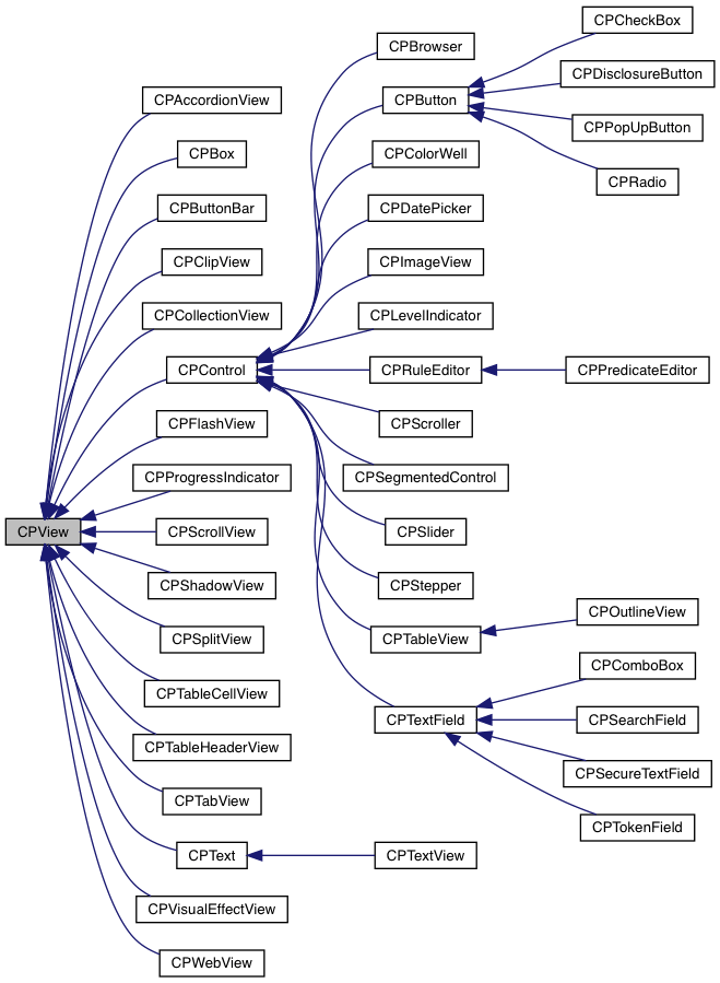 Inheritance graph